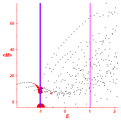 Peres lattice <M>